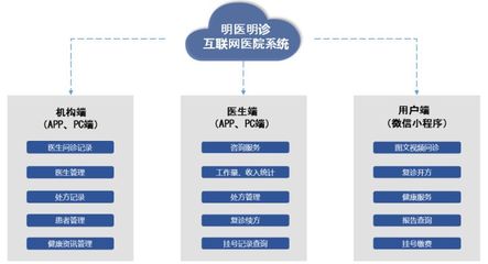 “大医生”互联网医院的四大产品体系